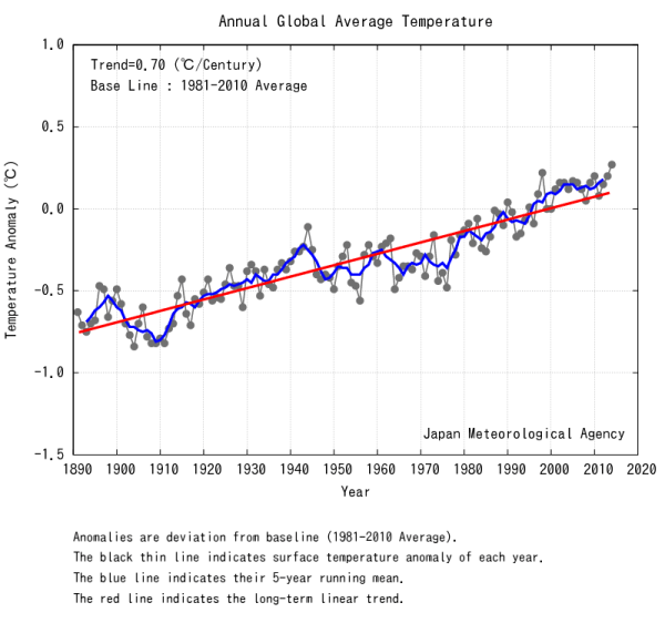 2014 Hottest Year on Record